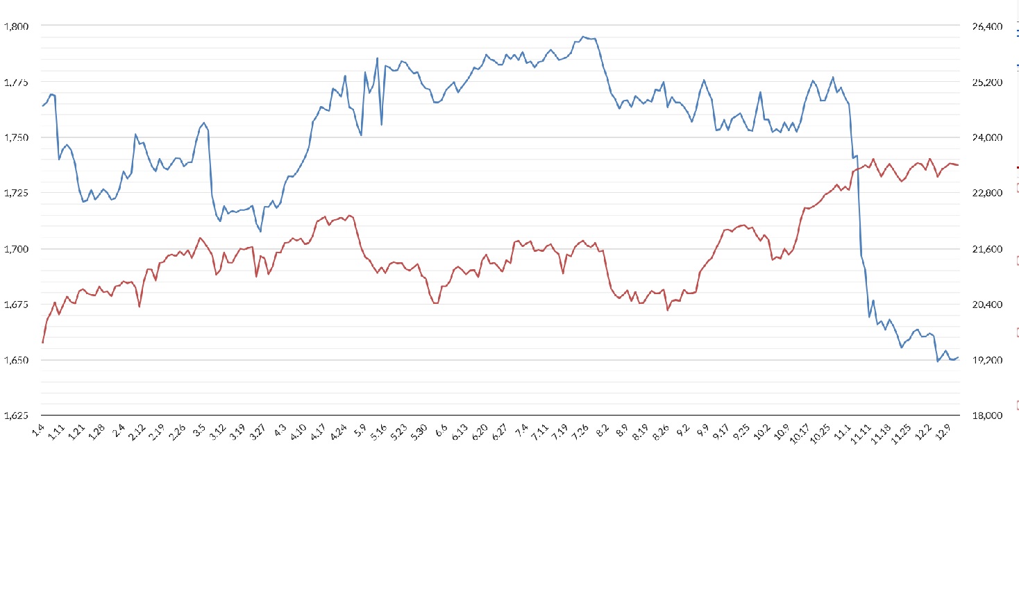 2019年の株価上昇の背景