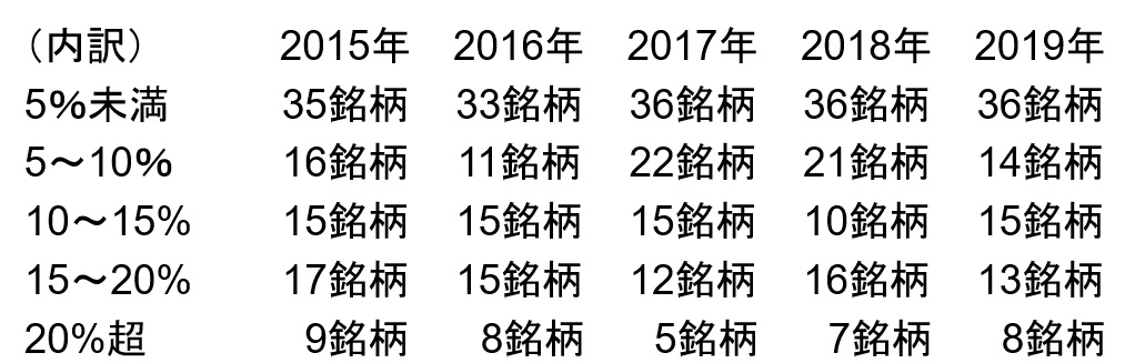IPO投資（その１）