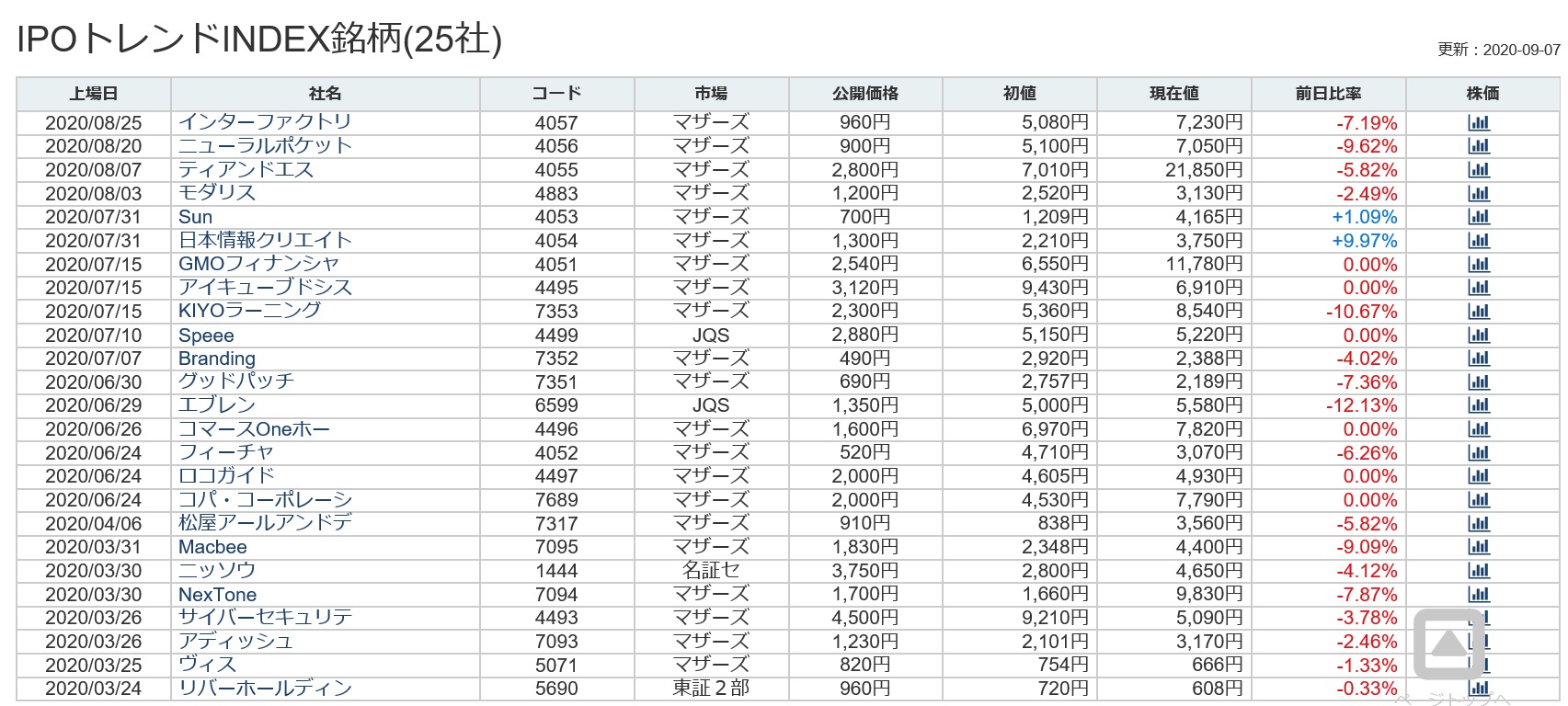 最近のIPO銘柄
